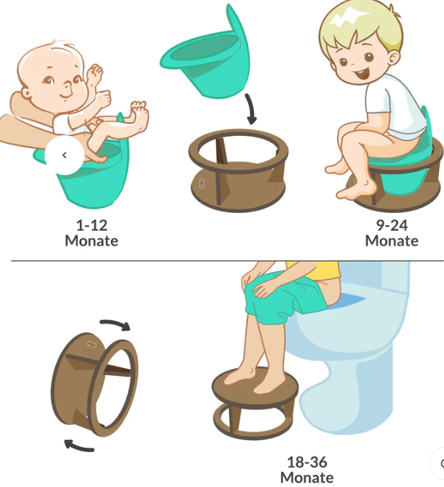 Die Illustration zeigt die Phasen des Töpfchentrainings: ein Baby mit Easy Pisi - Bömmi das Gestell für Windelfreitöpfchen (1-12 Monate), ein Kleinkind auf dem Töpfchensitz (9-24 Monate) und ein älteres Kind, das einen Toilettenhocker benutzt (18-36 Monate).